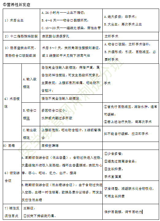 2019年臨床執(zhí)業(yè)醫(yī)師消化系統考試重點匯總（四）