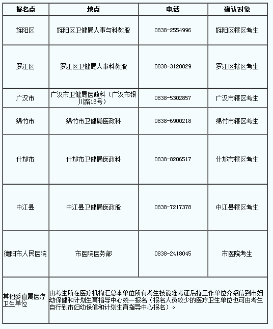 四川德陽市2019年國家醫(yī)師資格綜合筆試?yán)U費(fèi)時間∣地點(diǎn)∣方式公告！