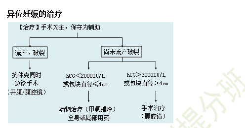 異位妊娠