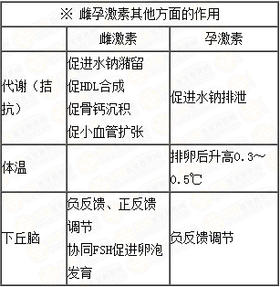 雌、孕激素的生理作用及附性器官的周期性變化