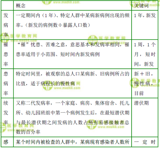 疾病分布常用的測(cè)量指標(biāo)