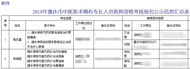 2018年重慶中醫(yī)醫(yī)術(shù)確有專長人員醫(yī)師資格考試市級(jí)審核名單