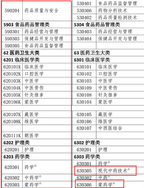 2019年執(zhí)業(yè)藥師報考專業(yè)目錄：新增專業(yè)匯總！