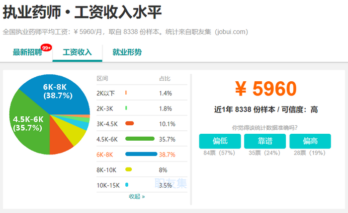 2019年，執(zhí)業(yè)藥師成為最有前景職業(yè)之一！