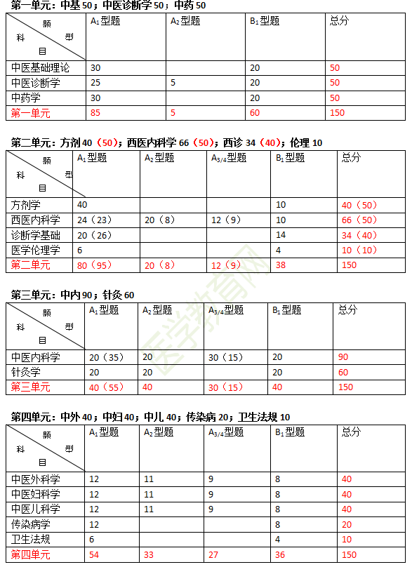 2019年中醫(yī)執(zhí)業(yè)醫(yī)師各單元科目及分值比例