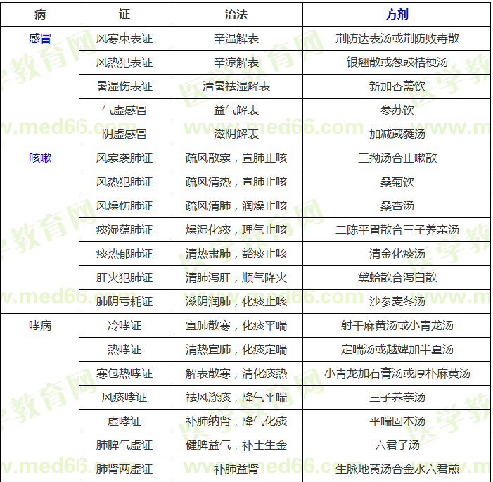 中醫(yī)內(nèi)科?？疾∽C辨證論治