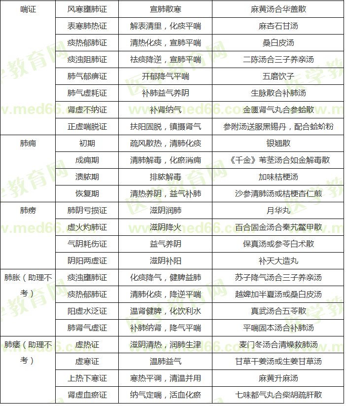 中醫(yī)內(nèi)科?？疾∽C辨證論治