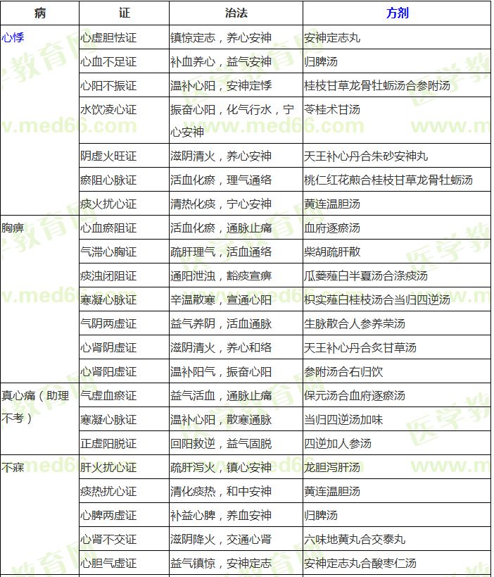 中醫(yī)內(nèi)科?？疾∽C辨證論治