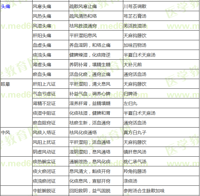 中醫(yī)內(nèi)科?？疾∽C辨證論治