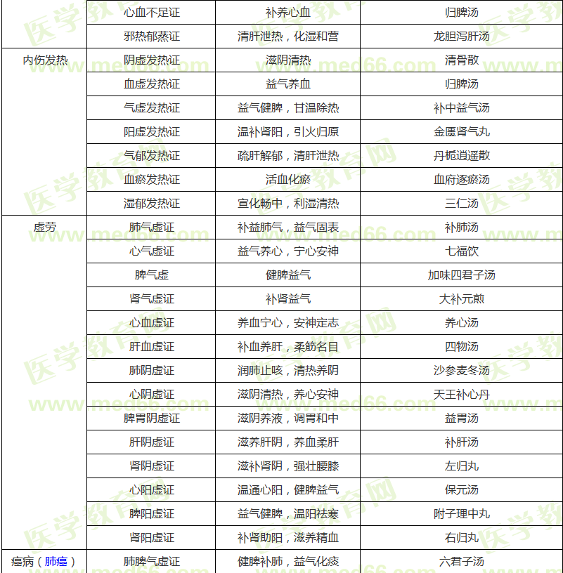 氣血津液病證的辨證論治