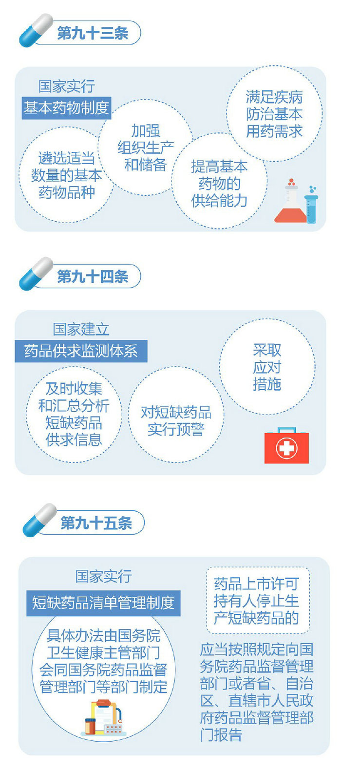 新修訂的《中華人民共和國(guó)藥品管理法》圖解政策（五）