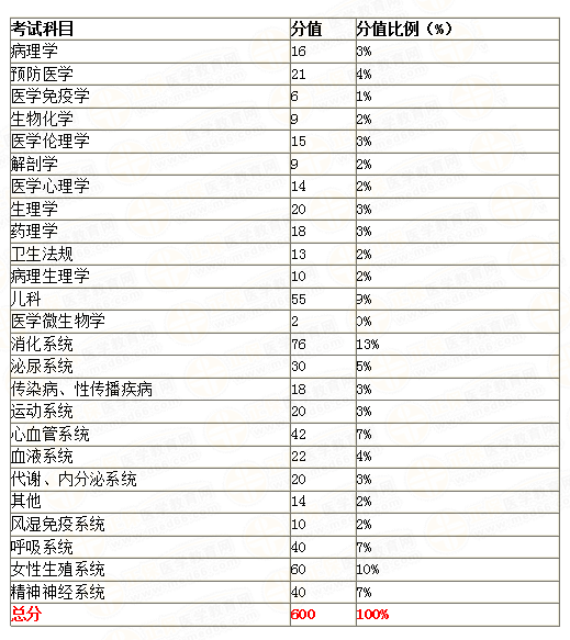 2020年臨床執(zhí)業(yè)醫(yī)師考試26大科目分值占比表