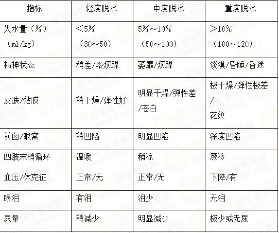 脫水的程度 