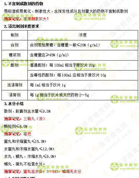 2019年執(zhí)業(yè)藥師《中藥一》的中藥劑學(xué)，15分鐘重點回顧！