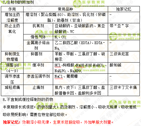 2019年執(zhí)業(yè)藥師《中藥一》的中藥劑學(xué)，15分鐘重點回顧！