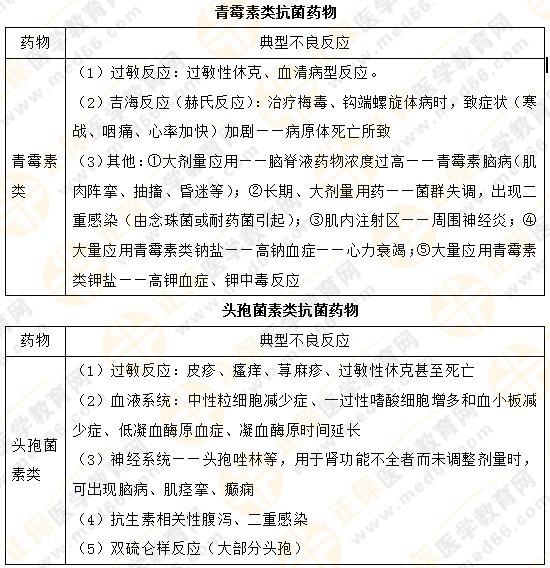 【專業(yè)師資講義】執(zhí)業(yè)藥師《藥二》抗菌藥物典型不良反應(yīng)對比總結(jié)！