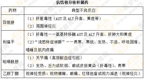 【專業(yè)師資講義】執(zhí)業(yè)藥師《藥二》抗菌藥物典型不良反應(yīng)對比總結(jié)！