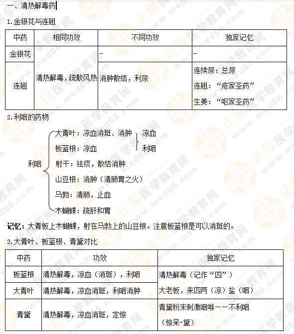 【專業(yè)師資講義】執(zhí)業(yè)藥師《中藥二》清熱藥易考點大總結(jié)！5分鐘看重點！