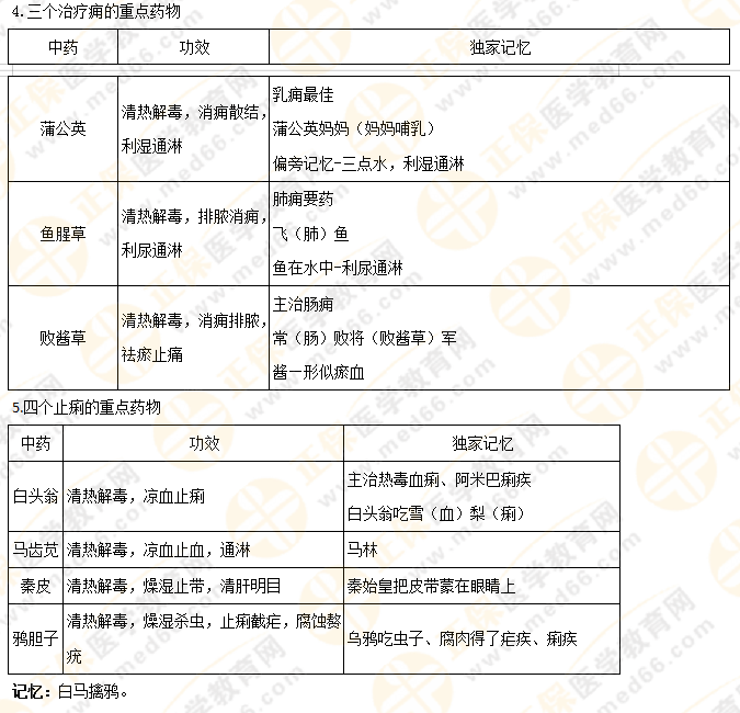 【專業(yè)師資講義】執(zhí)業(yè)藥師《中藥二》清熱藥易考點大總結(jié)！5分鐘看重點！