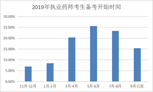 【數(shù)據(jù)分析】執(zhí)業(yè)藥師備考最好從幾月開(kāi)始？往年考生都這么做！