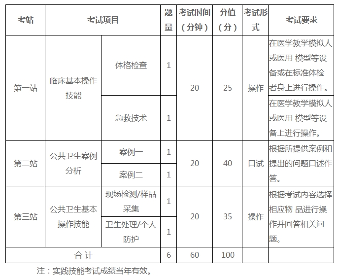 　　一文全解|公衛(wèi)執(zhí)業(yè)醫(yī)師實(shí)踐技能實(shí)施要求/考試內(nèi)容及形式