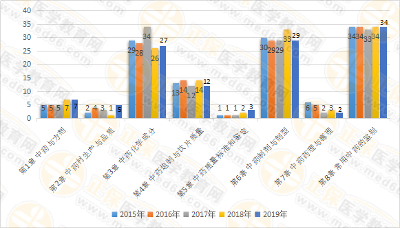 【試題研究報(bào)告】2019年執(zhí)業(yè)藥師《中藥一》為何簡單？2020年又將如何？