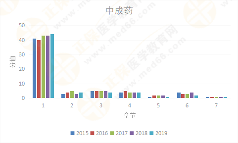 【考情研究報(bào)告】2019年執(zhí)業(yè)藥師《中藥二》為什么這么難？！