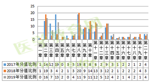 2019年執(zhí)業(yè)藥師考試難度降低啦？NO！難度再次升級！