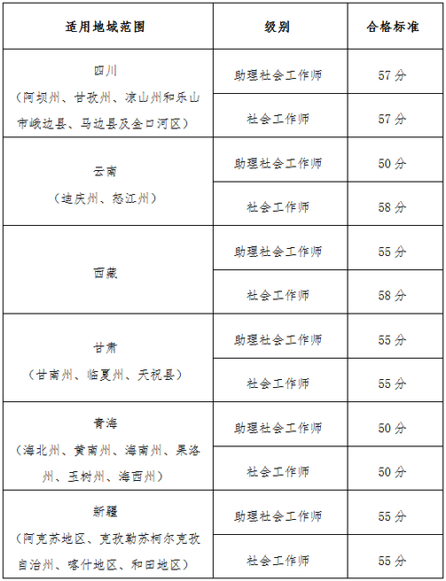 【官網】2019執(zhí)業(yè)藥師考試“三區(qū)三州”各地區(qū)分數(shù)線確定？！