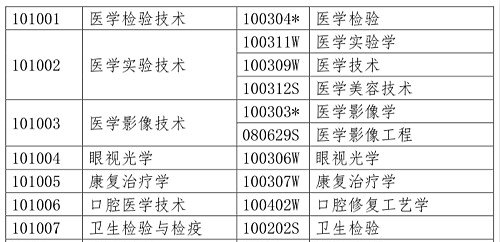 醫(yī)學(xué)類專業(yè)考生注意！2020年只有這些人可報考執(zhí)業(yè)藥師考試！