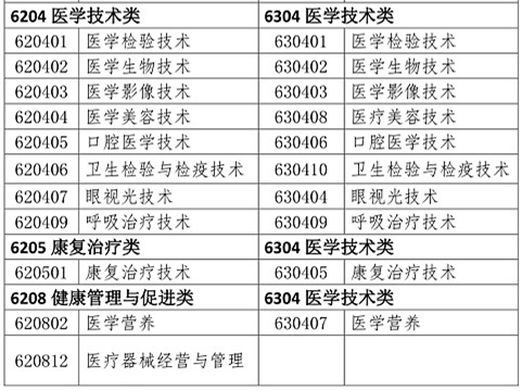 醫(yī)學(xué)類專業(yè)考生注意！2020年只有這些人可報考執(zhí)業(yè)藥師考試！