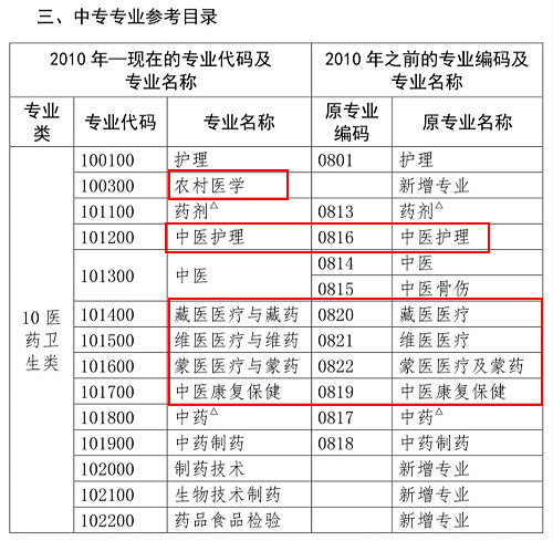 醫(yī)學(xué)類專業(yè)考生注意！2020年只有這些人可報考執(zhí)業(yè)藥師考試！