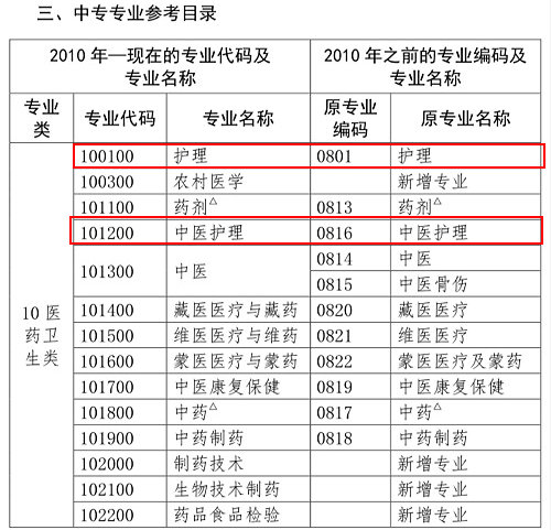 護(hù)理類專業(yè)考生注意！2020年這些專業(yè)可報(bào)考執(zhí)業(yè)藥師考試！