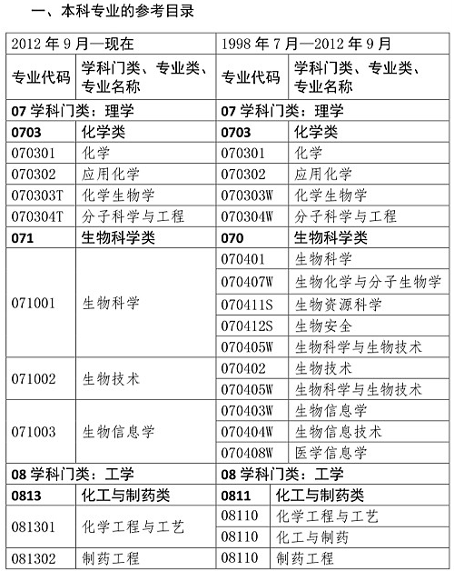 你是理科/工科？這些理工科專業(yè)可報考2020年執(zhí)業(yè)藥師考試！