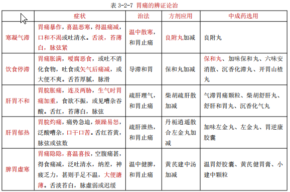 執(zhí)業(yè)藥師備考知識(shí)：胃痛的概述和辨證治療！