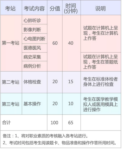 2019年國(guó)家醫(yī)師資格實(shí)踐技能考試（湖北考區(qū)）考生須知！