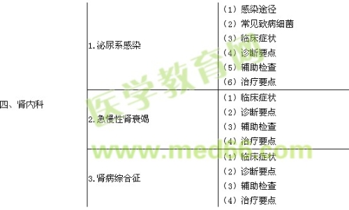 2019內(nèi)科主治醫(yī)師考試大綱-相關(guān)專(zhuān)業(yè)知識(shí)