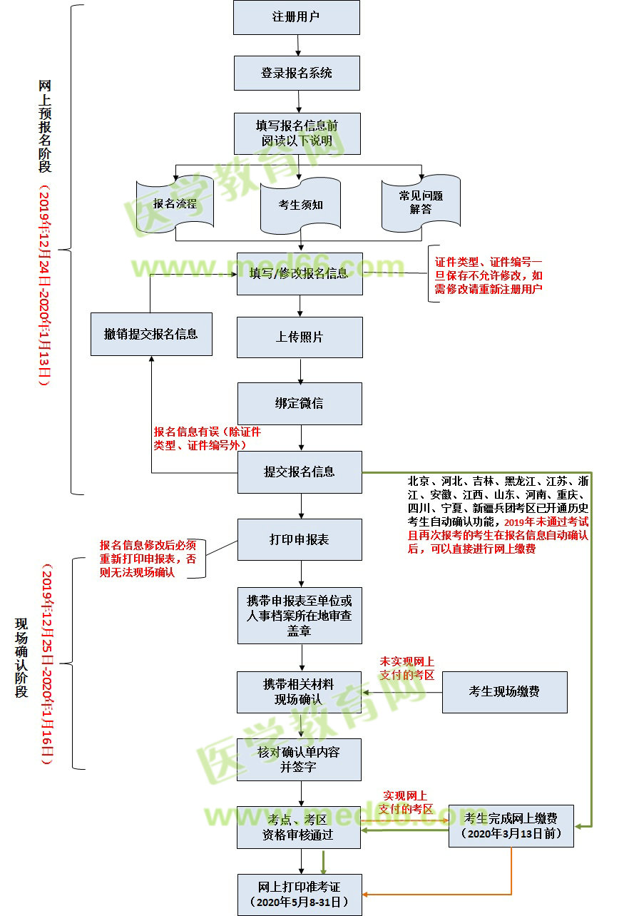 流程