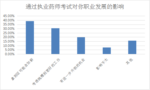 你為什么要考執(zhí)業(yè)藥師？這四大典型作用了解一下！