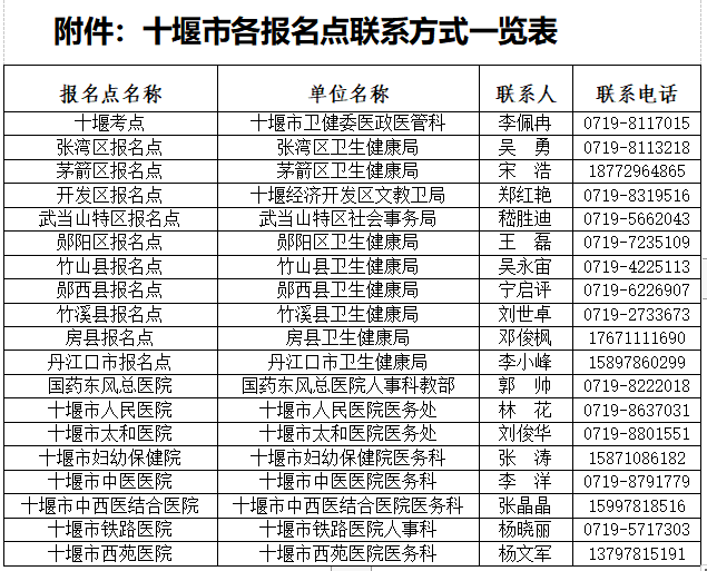 十堰考點2020年度醫(yī)師資格考試現(xiàn)場確認（網(wǎng)上資格審核）的通知