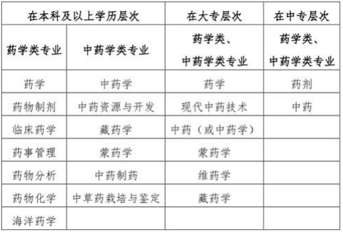 “藥學類、中藥學類專業(yè)”的界定