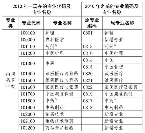 2020年中專考生必須解決這5個關鍵點，才能報考執(zhí)業(yè)藥師考試！