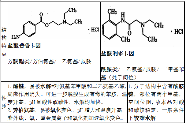 鹽酸普魯卡因、鹽酸利多卡因結構特點、性質和用途