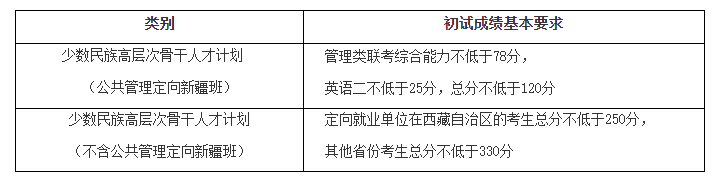 北京師范大學2020少數(shù)民族復(fù)試分數(shù)線