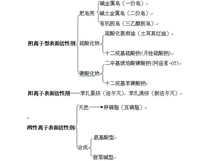 表面活性劑的分類(lèi)