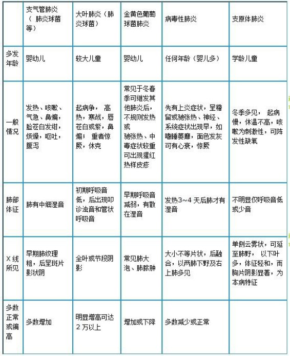 肺炎鏈球菌肺炎、金葡菌肺炎、病毒性肺炎及支原體肺炎如何鑒別？