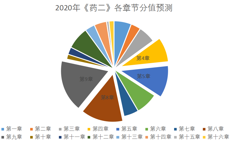 藥二