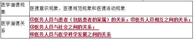 醫(yī)學倫理學的研究對象