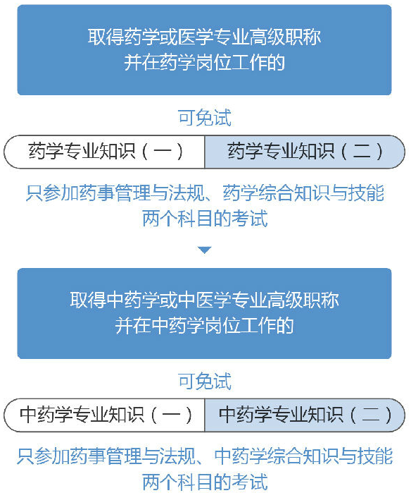 2020年執(zhí)業(yè)藥師考生報(bào)名所需具備條件?。ǜ綀?bào)名入口）