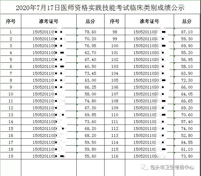 2020年7月17日醫(yī)師資格實(shí)踐技能考試臨床類(lèi)別成績(jī)公示1